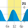 Awendaw Creek tide chart for Monday, February 21, 2022