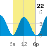 Awendaw Creek tide chart for Tuesday, February 22, 2022