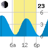 Awendaw Creek tide chart for Wednesday, February 23, 2022