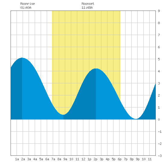 Awendaw Creek tide chart for Thursday, February 24, 2022