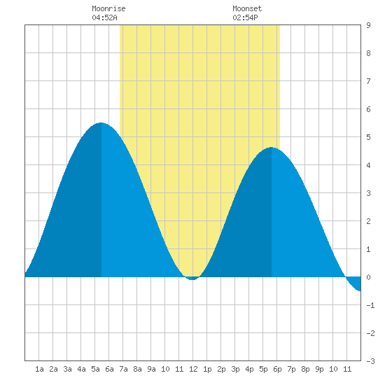 Awendaw Creek tide chart for Sunday, February 27, 2022
