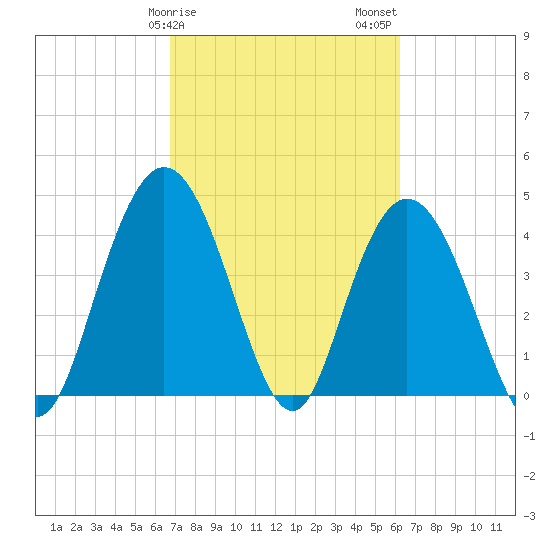 Awendaw Creek tide chart for Monday, February 28, 2022