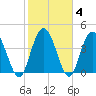Awendaw Creek tide chart for Friday, February 4, 2022