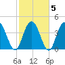 Awendaw Creek tide chart for Saturday, February 5, 2022