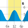 Awendaw Creek tide chart for Sunday, February 6, 2022