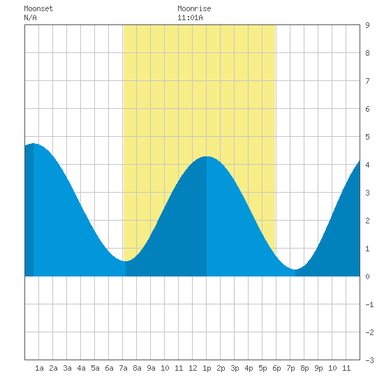 Awendaw Creek tide chart for Monday, February 7, 2022