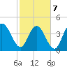 Awendaw Creek tide chart for Monday, February 7, 2022