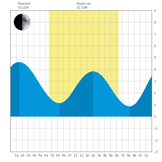 Awendaw Creek tide chart for Thursday, March 10, 2022