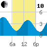 Awendaw Creek tide chart for Thursday, March 10, 2022