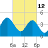 Awendaw Creek tide chart for Saturday, March 12, 2022
