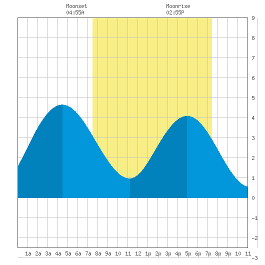 Awendaw Creek tide chart for Sunday, March 13, 2022