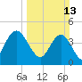 Awendaw Creek tide chart for Sunday, March 13, 2022