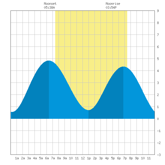 Awendaw Creek tide chart for Monday, March 14, 2022