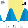 Awendaw Creek tide chart for Friday, March 18, 2022