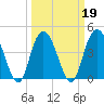 Awendaw Creek tide chart for Saturday, March 19, 2022