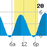 Awendaw Creek tide chart for Sunday, March 20, 2022
