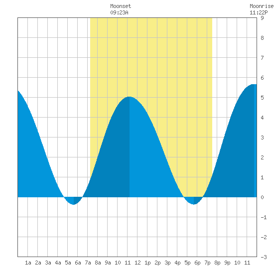 Awendaw Creek tide chart for Monday, March 21, 2022
