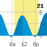 Awendaw Creek tide chart for Monday, March 21, 2022