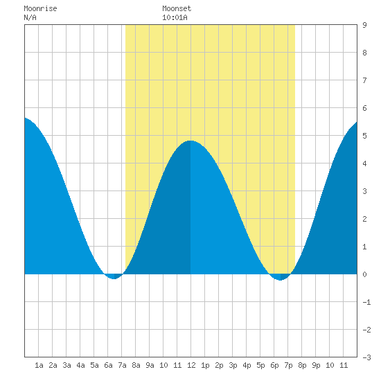Awendaw Creek tide chart for Tuesday, March 22, 2022