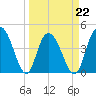 Awendaw Creek tide chart for Tuesday, March 22, 2022