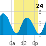 Awendaw Creek tide chart for Thursday, March 24, 2022