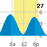 Awendaw Creek tide chart for Sunday, March 27, 2022