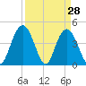 Awendaw Creek tide chart for Monday, March 28, 2022