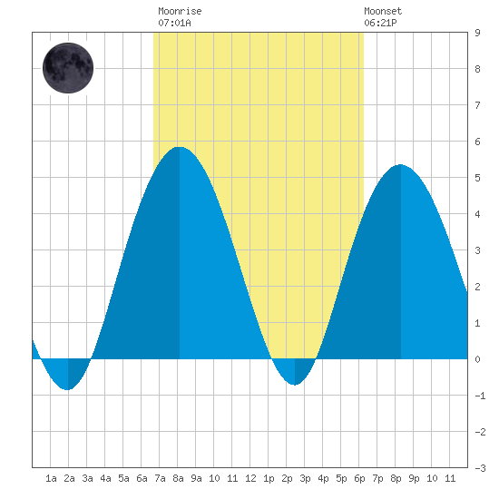Awendaw Creek tide chart for Wednesday, March 2, 2022