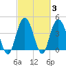Awendaw Creek tide chart for Thursday, March 3, 2022