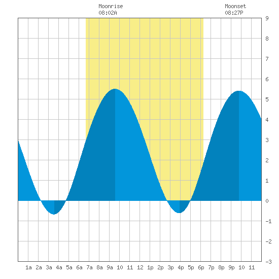 Awendaw Creek tide chart for Friday, March 4, 2022