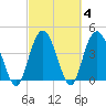 Awendaw Creek tide chart for Friday, March 4, 2022