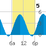 Awendaw Creek tide chart for Saturday, March 5, 2022