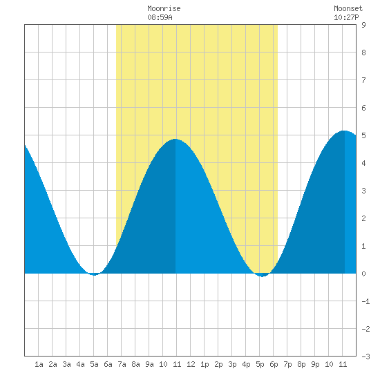 Awendaw Creek tide chart for Sunday, March 6, 2022