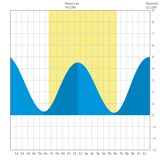 Awendaw Creek tide chart for Monday, March 7, 2022