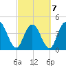 Awendaw Creek tide chart for Monday, March 7, 2022