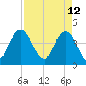 Awendaw Creek tide chart for Tuesday, April 12, 2022