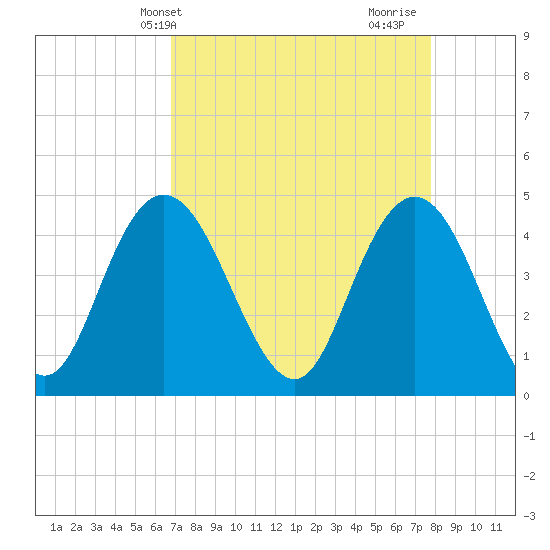 Awendaw Creek tide chart for Wednesday, April 13, 2022
