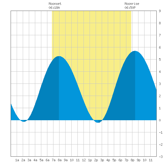 Awendaw Creek tide chart for Friday, April 15, 2022