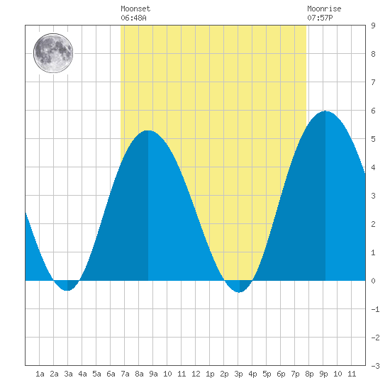 Awendaw Creek tide chart for Saturday, April 16, 2022