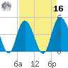 Awendaw Creek tide chart for Saturday, April 16, 2022