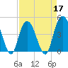 Awendaw Creek tide chart for Sunday, April 17, 2022