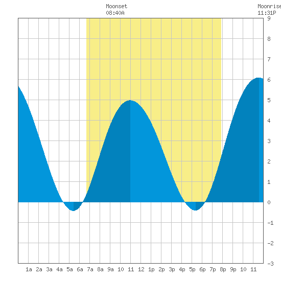 Awendaw Creek tide chart for Tuesday, April 19, 2022