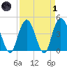 Awendaw Creek tide chart for Friday, April 1, 2022