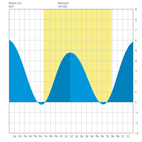 Awendaw Creek tide chart for Wednesday, April 20, 2022