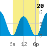 Awendaw Creek tide chart for Wednesday, April 20, 2022