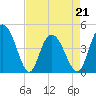 Awendaw Creek tide chart for Thursday, April 21, 2022