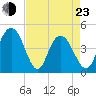 Awendaw Creek tide chart for Saturday, April 23, 2022