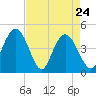 Awendaw Creek tide chart for Sunday, April 24, 2022