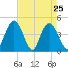 Awendaw Creek tide chart for Monday, April 25, 2022