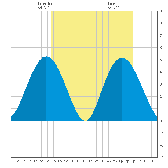 Awendaw Creek tide chart for Tuesday, April 26, 2022